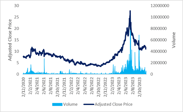 Adjusted Close Price of OPRA stock from 2020 to 2023