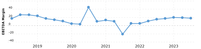 OPRA's EBITDA MARGINS