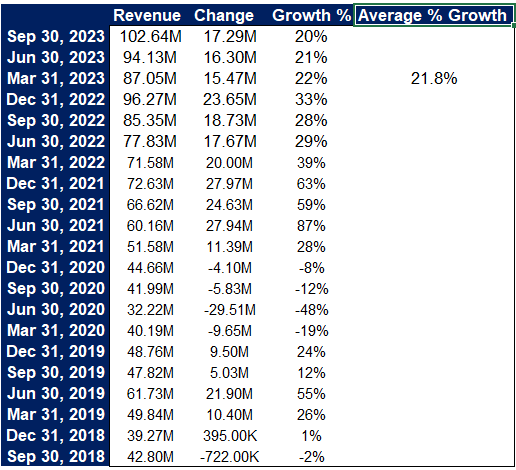 Quarterly Revenue Growth of Opera