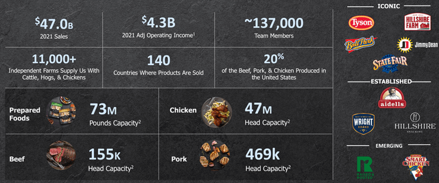 Tyson Foods in Numbers