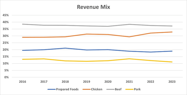 Tyson Foods Revenue Mix