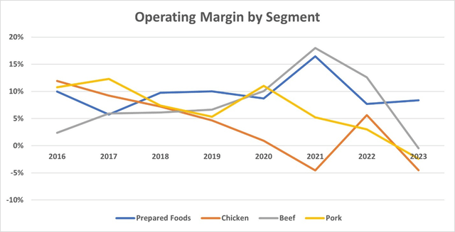 Tyson Foods Operating Margin by Segment