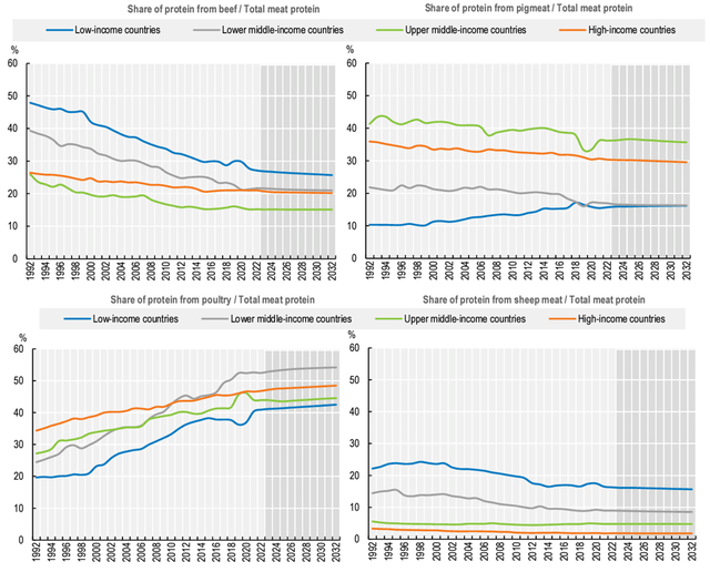 Share of Meat Types in Total Protein Consumption