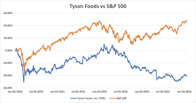 Tyson Foods vs S&P500