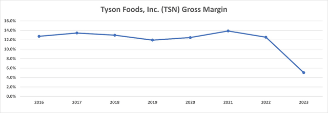 Tyson Foods Gross Margin