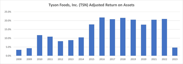 Tyson Foods ROA