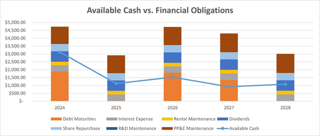 Tyson Foods Financial Obligations