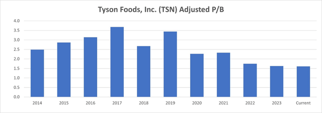 Tyson Foods Adjusted P/B