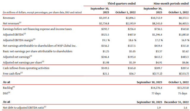 Q3 Results for WSP Global