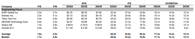 Comparables for WSP Global