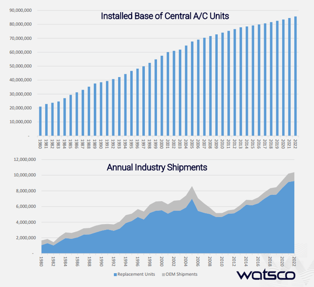 WSO nstalled Base and Annual Shipments