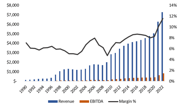 Revenue and EBITDA for Watsco