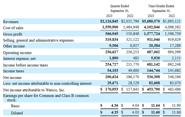 Quarterly Results for Watsco