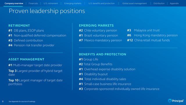 Principal Financial Market Leading Positions