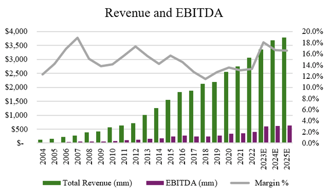 Historical Revenue and EBITDA of Stella-Jones