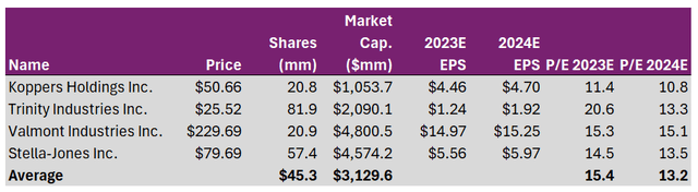 Comparable Companies Analysis for SJ