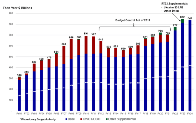 Us Military budget by year