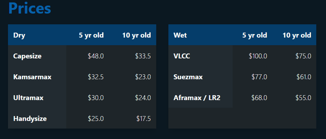 Sales and Purchase prices