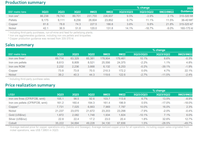 3Q23 production results