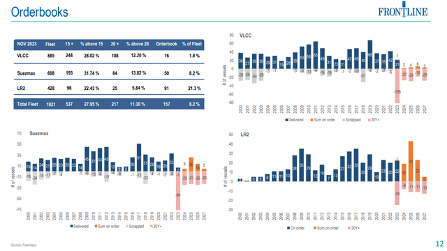 crude tankers order book