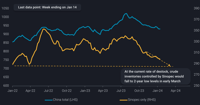 China crude oil inventories