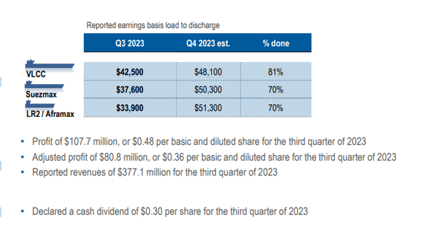 TCE rates