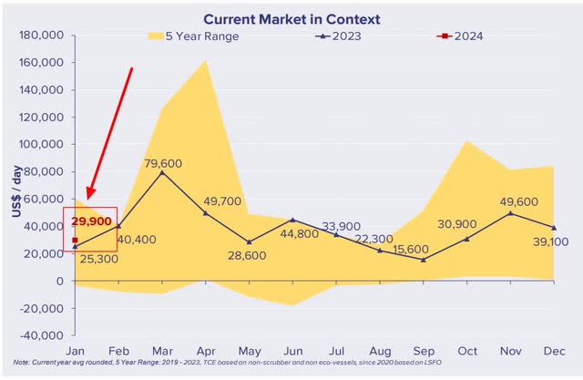 VLCC day rates seasonality