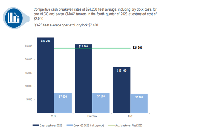 break even and OPEX costs