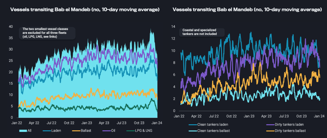 vessel transits Bab el Mandeb