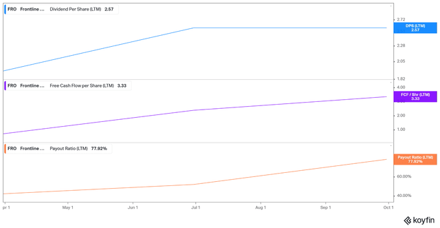 FRO FCF, dividend yield, payout ratio