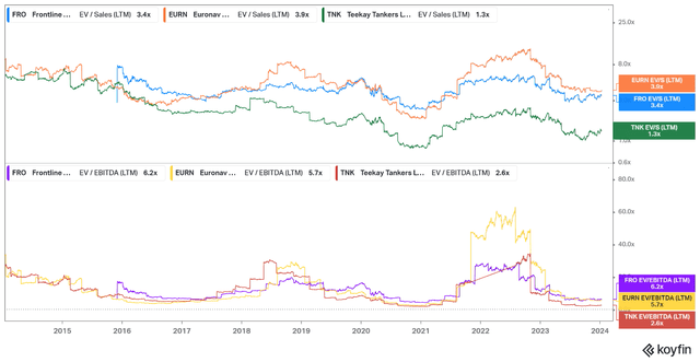 FRO EURN TNK valuation