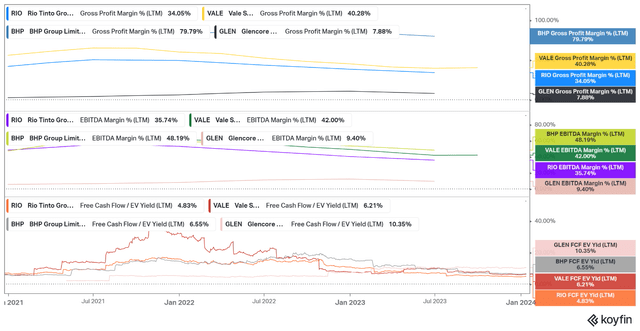 mining majors margins