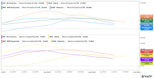 mining majors returns