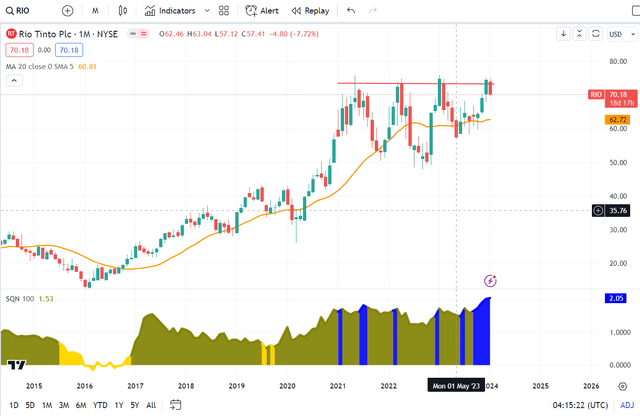 RIO monthly chart