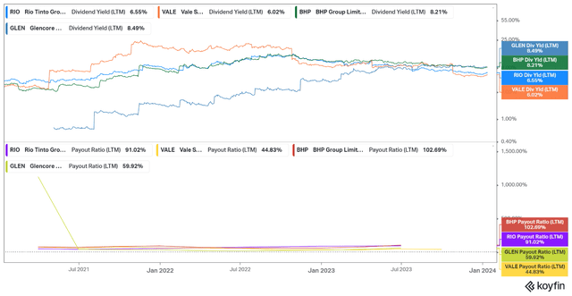 mining majors dividends