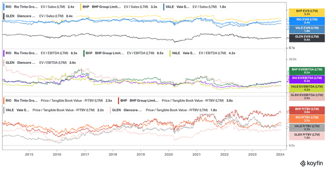 mining majors valuation