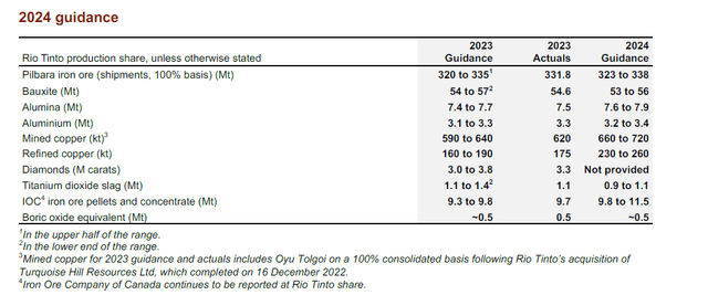 2024 production guidance