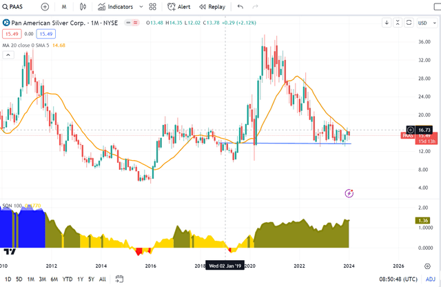 PAAS monthly chart