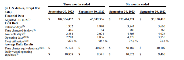 Fleet data and EBITDA for 3Q23