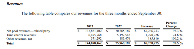 LPG revenues