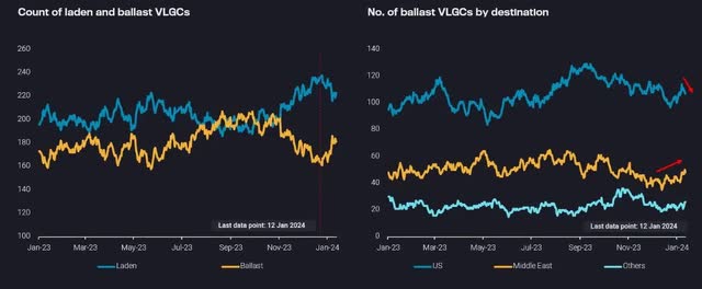 Count of laden and ballast LPGs by destination