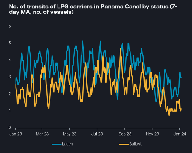 N of LPG vessels transits Panama Canal