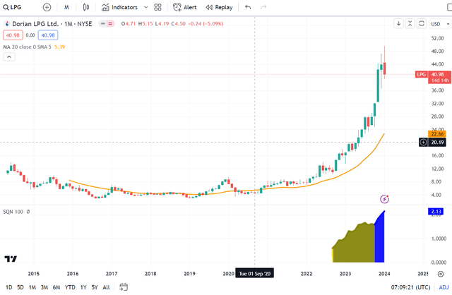 LPG monthly chart