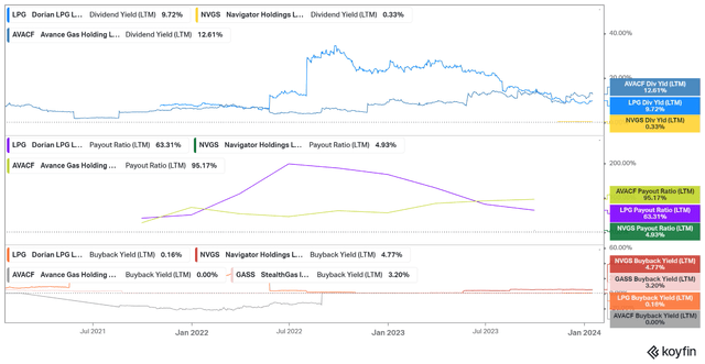 LPG carriers dividends and buybacks