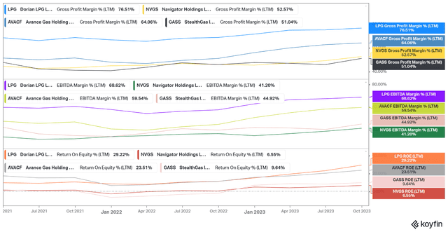 LPG carriers margins and returns