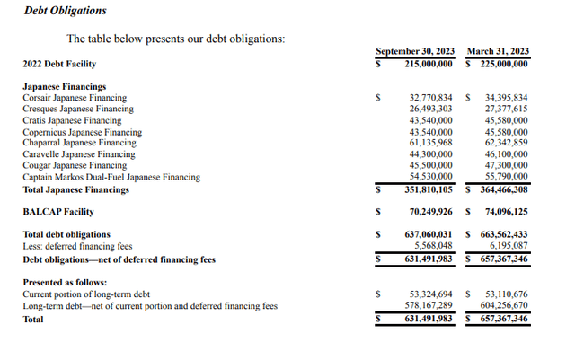 Debt obligations