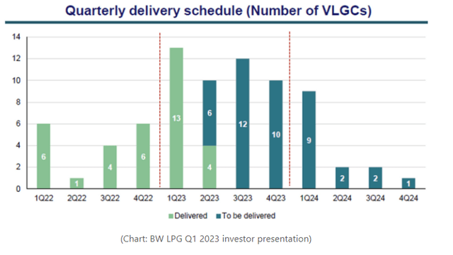 LPG deliveries schedule