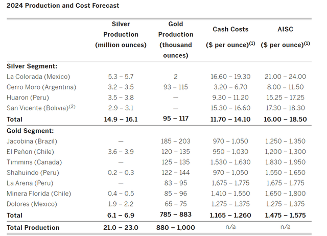 2024 production and cost guidelines