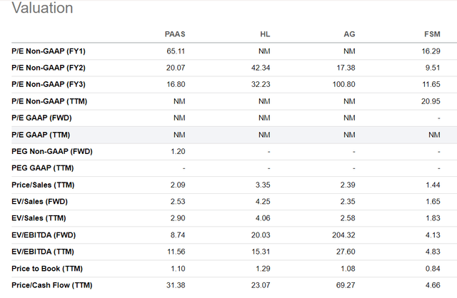 Silver miners valuation