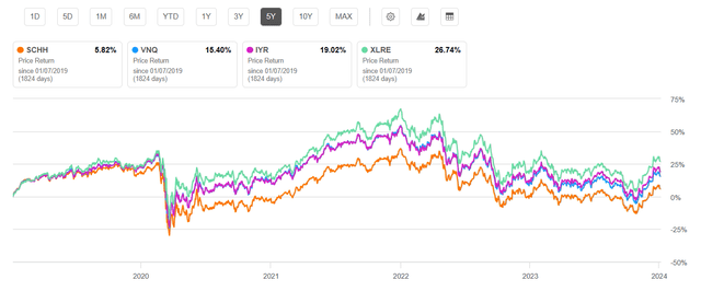 5-Year Total Price Return REIT ETFs